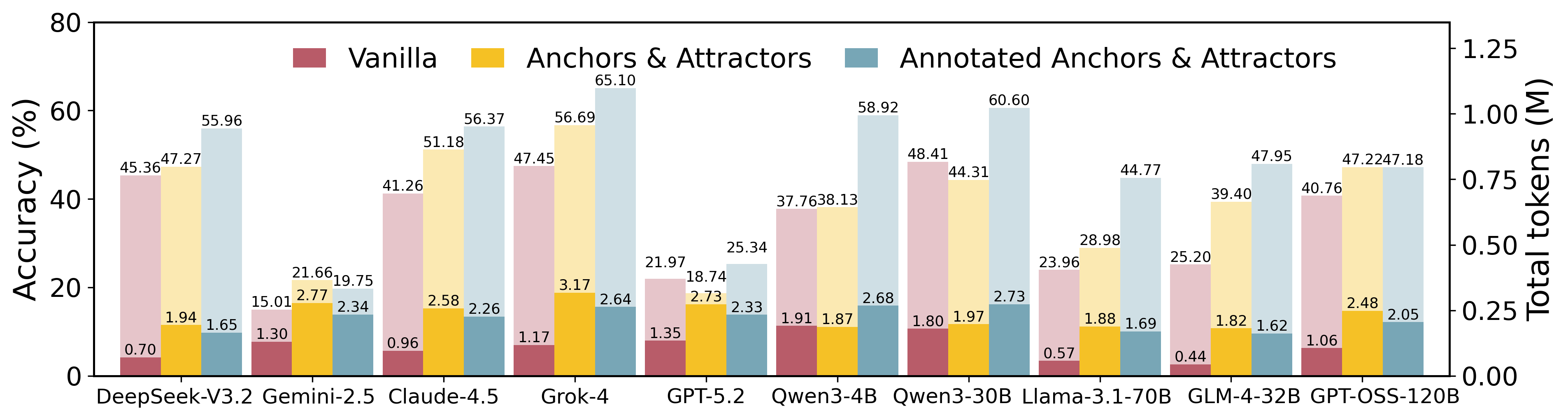 Performance and token analysis