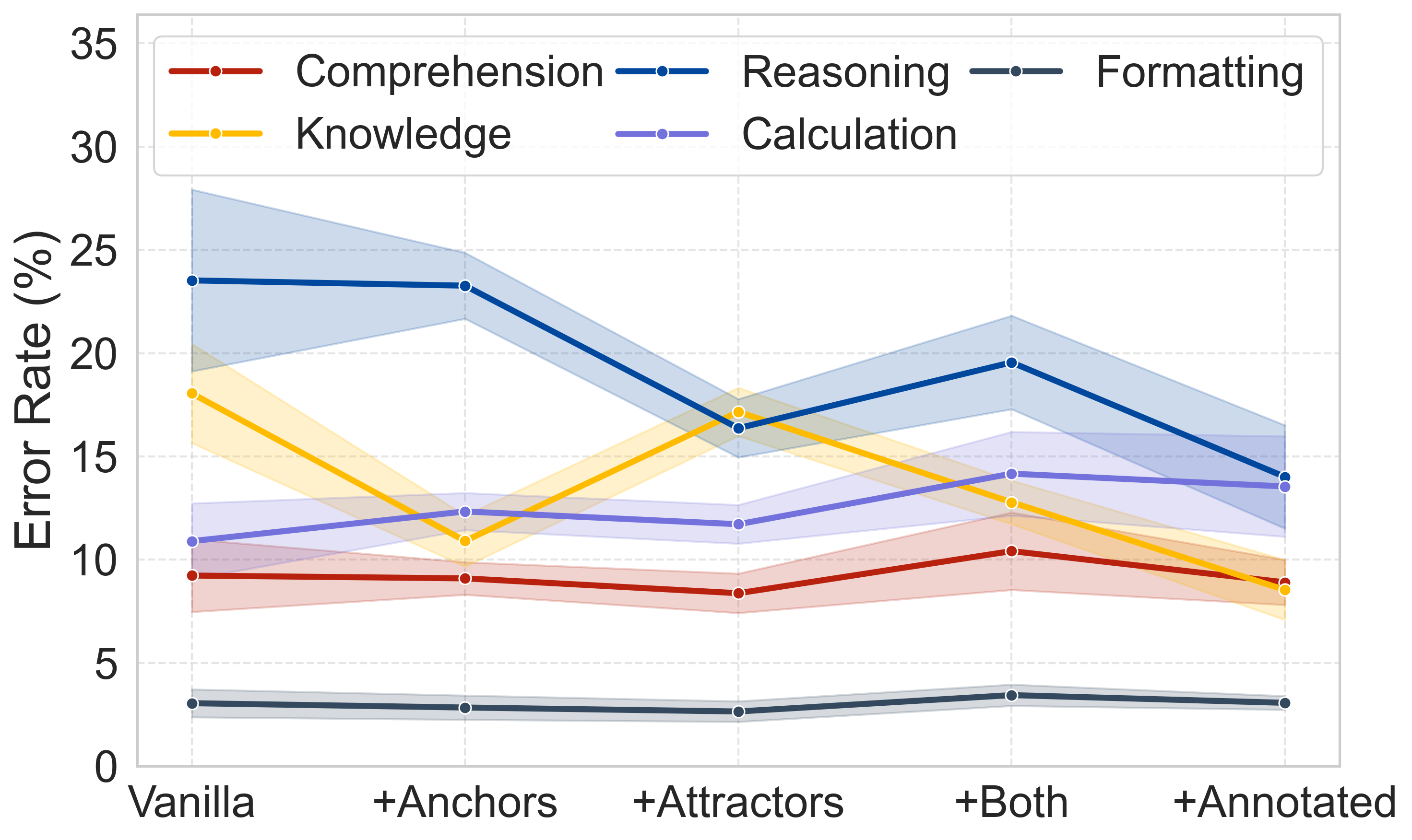 Error Type Analysis